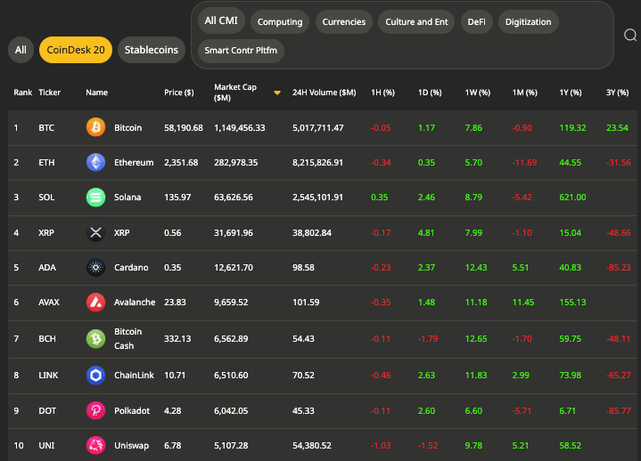 Top 10 tokens in CoinDesk 20 index, ranked by market capitalization (CoinDesk)