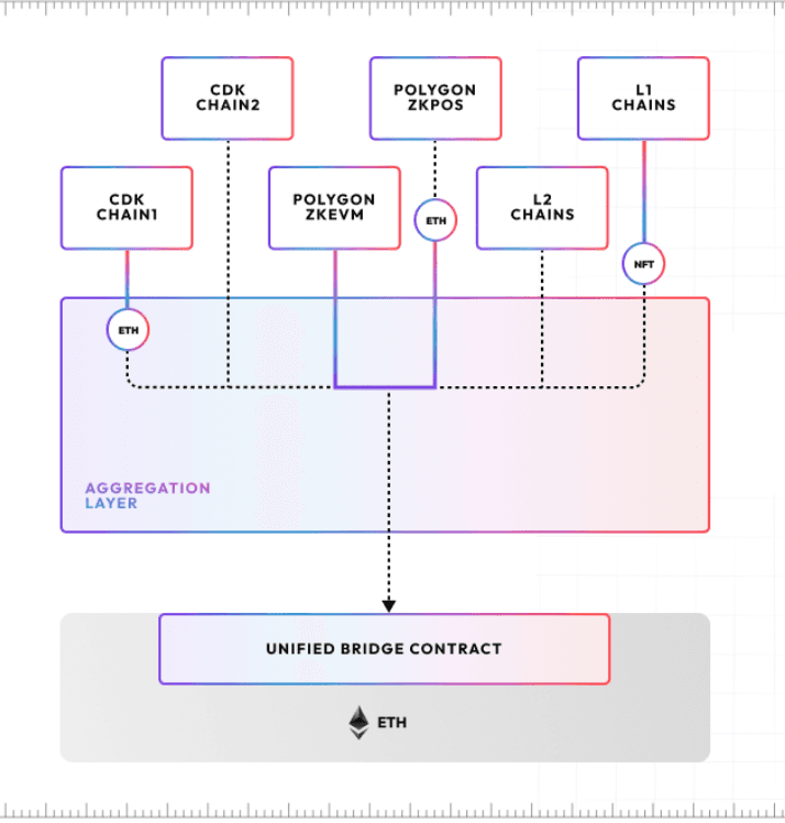 Schematic from the Polygon Labs blog post showing how the new "aggregation layer" would work. (Polygon Labs)