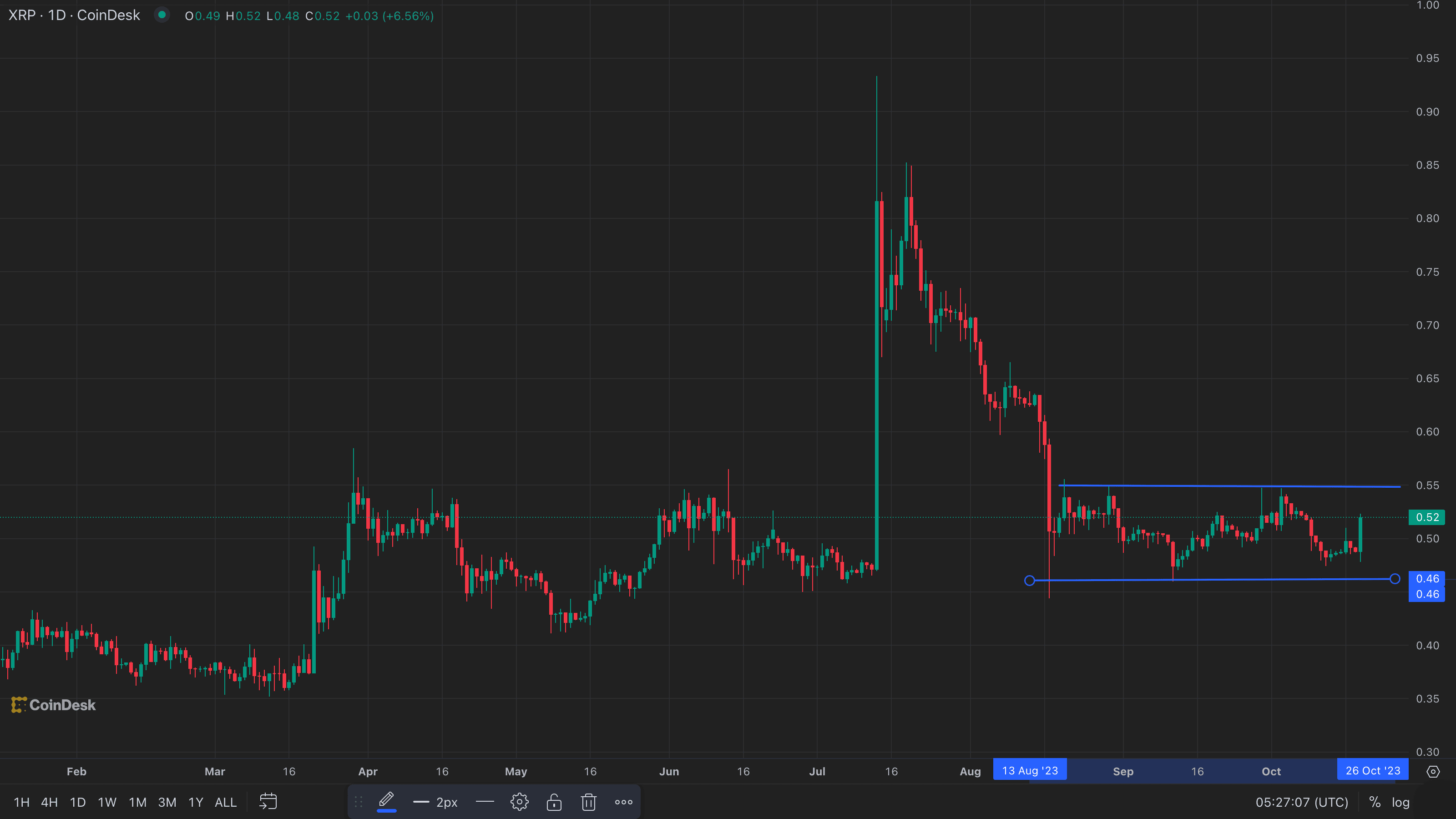 The payments-focused cryptocurrency remains locked in a sideways channel. (CoinDesk/TradingView)