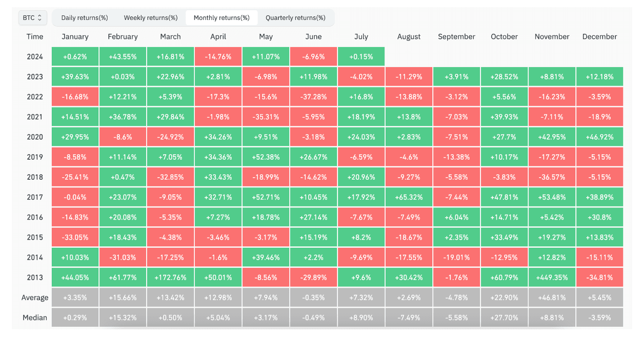 (Bitcoinmonthlyreturn.com)