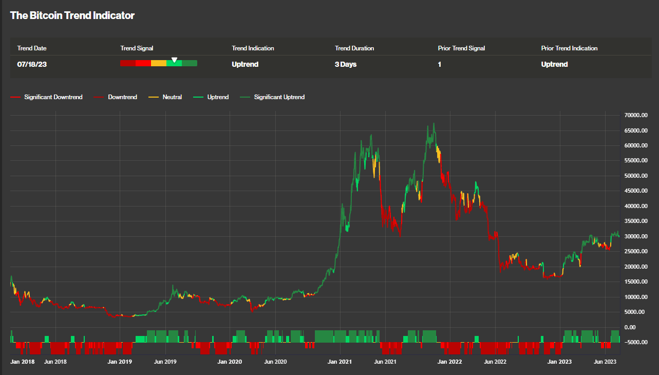 Bitcoin Trend Indicator (CoinDesk Indices)