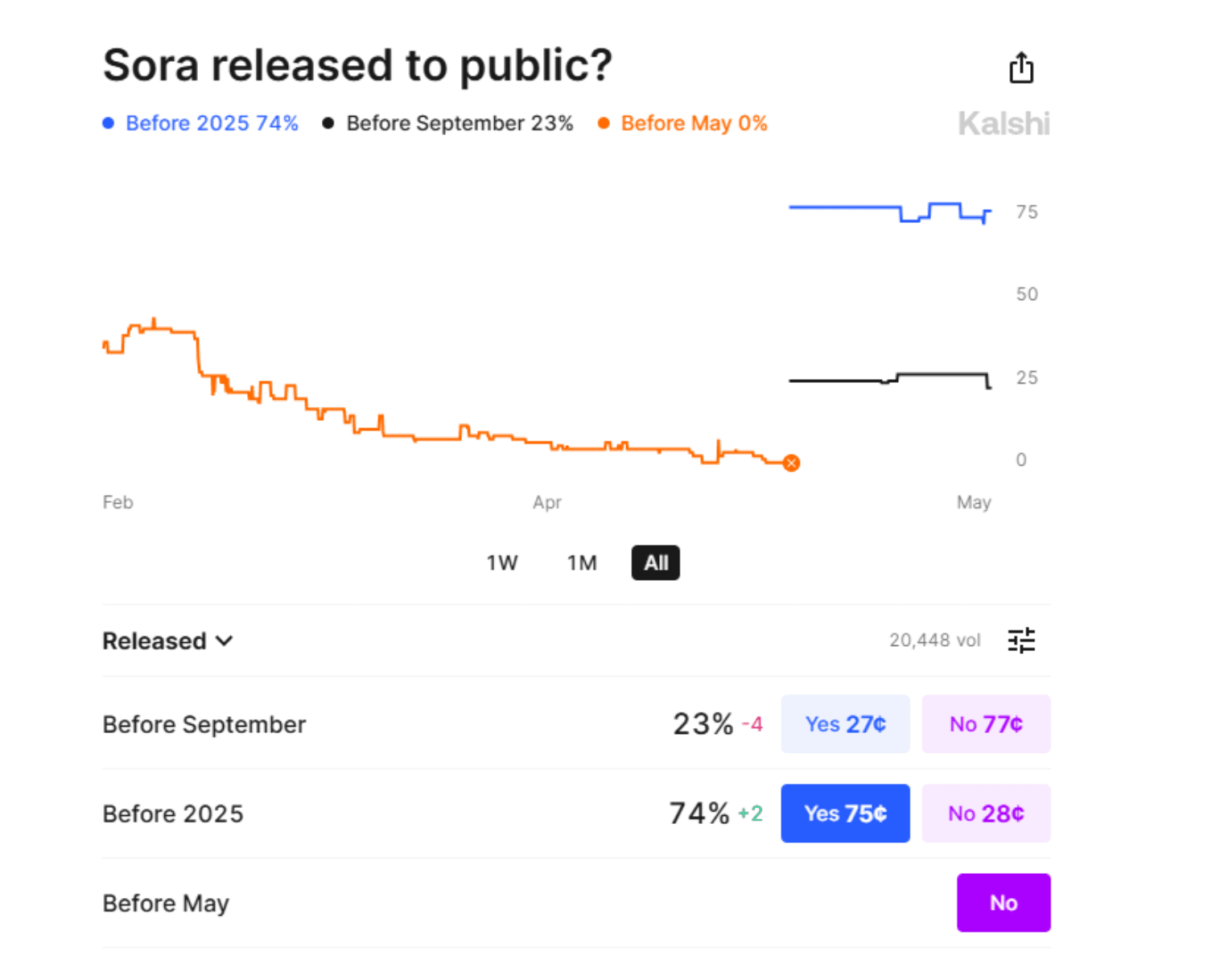 OpenAI Sora Polymarket