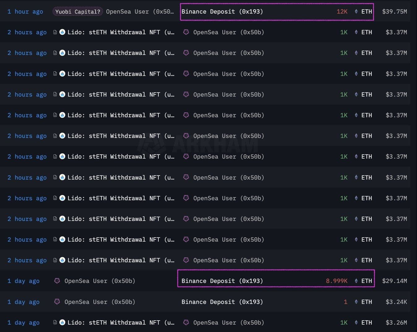 An ether whale transferred 12,000 ETH to Binance on Wednesday. (Lookonchain)