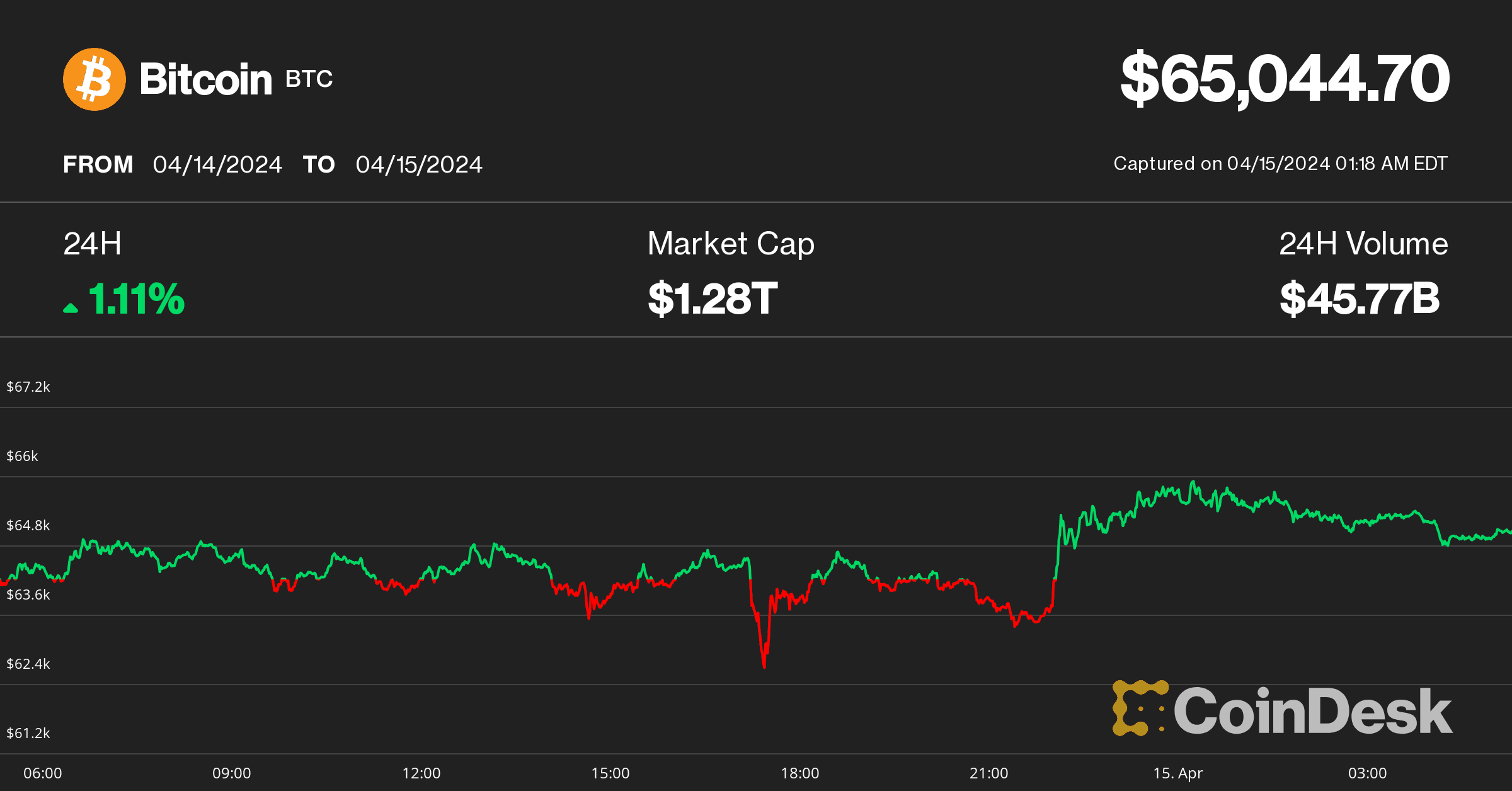 (CoinDesk Indices)