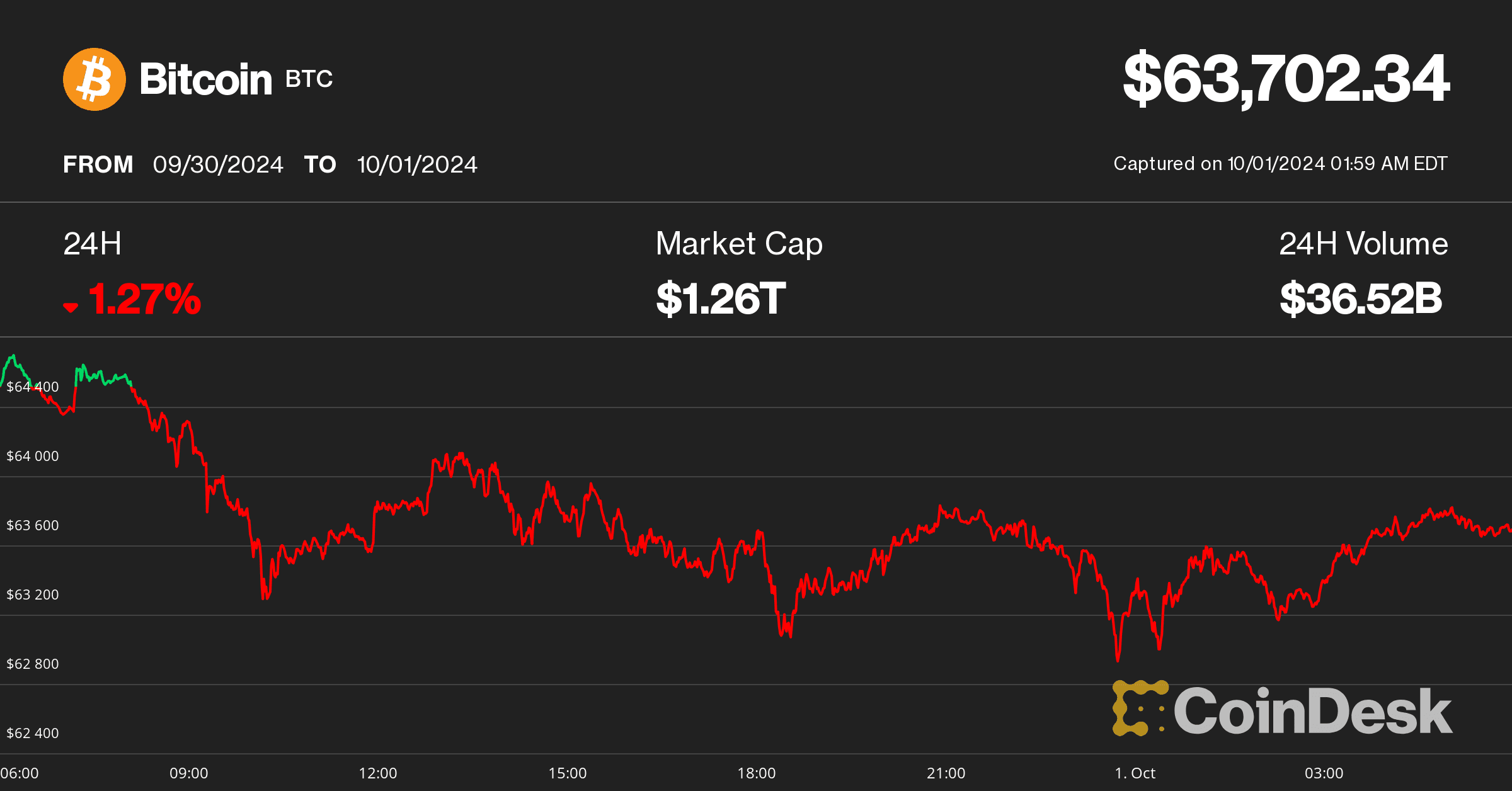 (CoinDesk Indices)