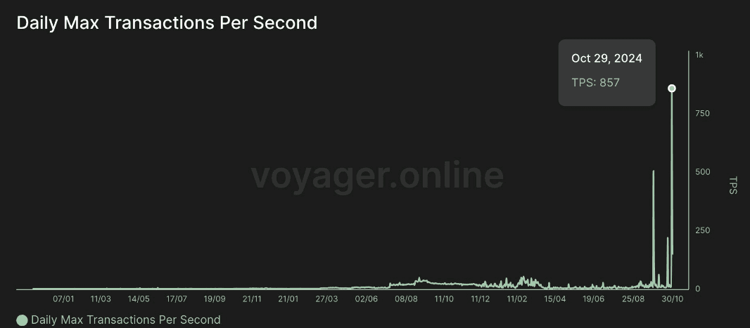 Chart purporting to show Starknet breaking TPS record (Starknet/Voyager.online)