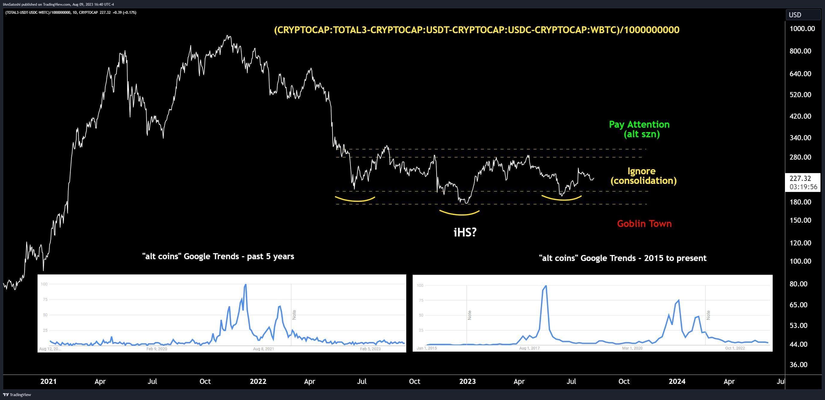 The pattern is still developing as a Google search query for altcoins shows low interest in the general populace. (Josh Olszewicz)