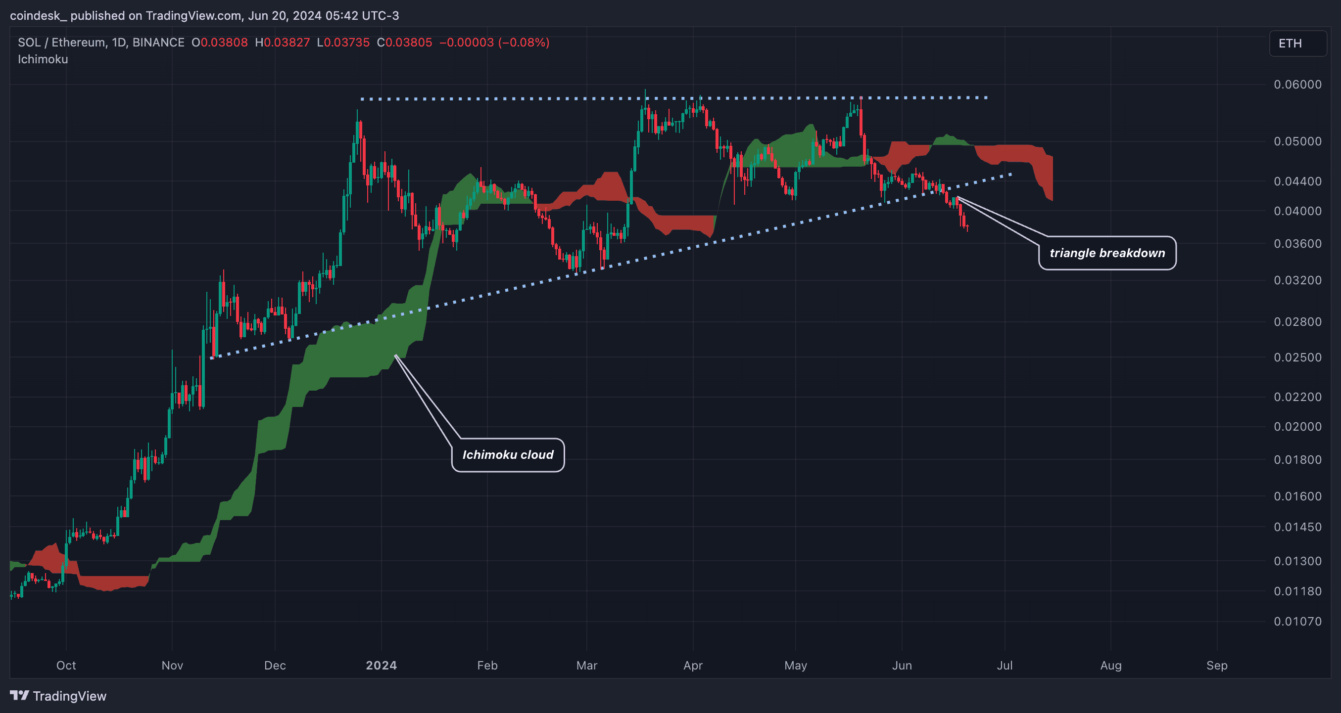 SOL/ETH's daily chart. (TradingView)