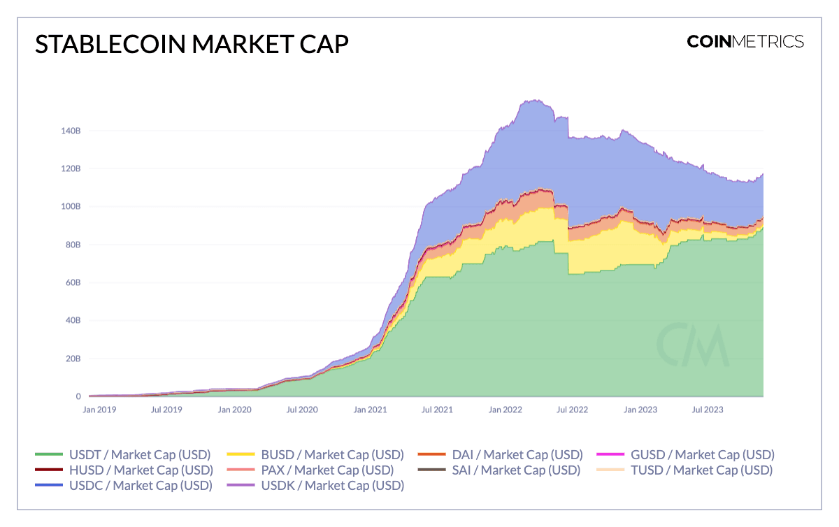 Stablecoin market cap (Coin Metrics)