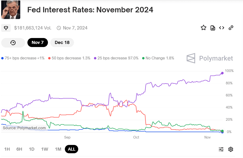 Betting odds. (Polymarket)