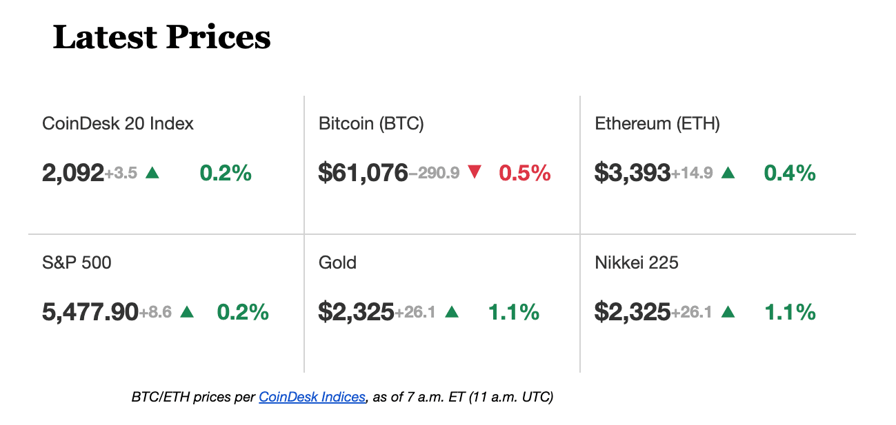 Latest crypto prices. (CoinDesk)