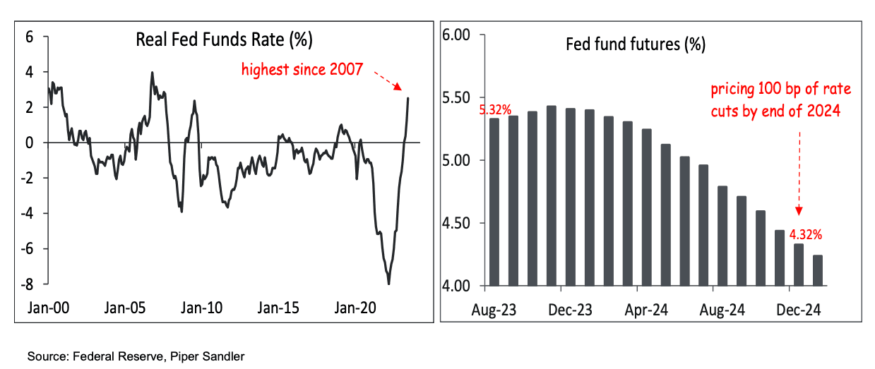 The real fed-funds rate has hit the highest since 2007. Traders of the fed-funds futures expect 100 basis points worth of rate cuts by the end of next year. (Federal Reserve, Piper Sandler)