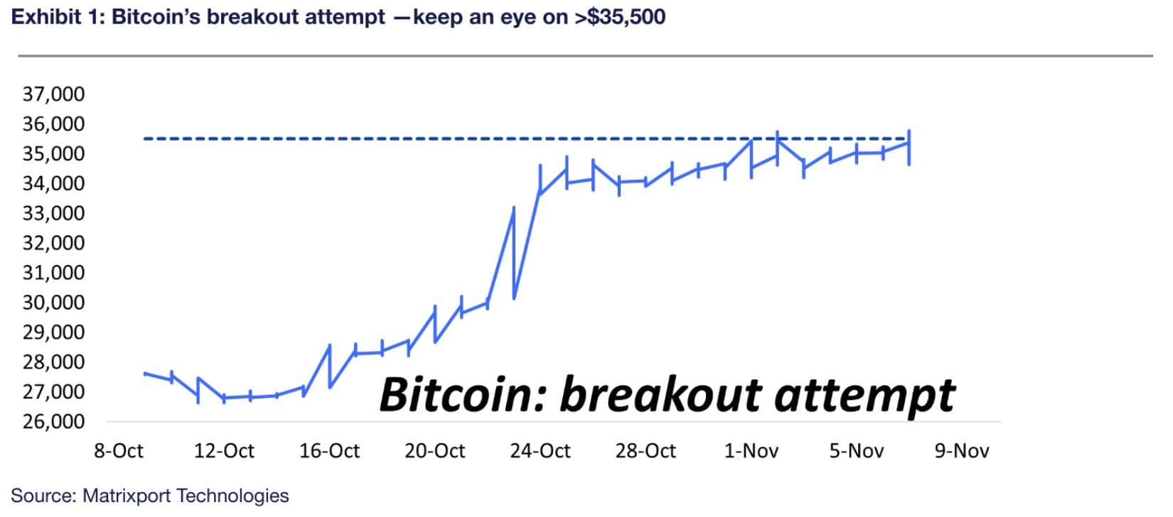 Bitcoin's price is coiled at around $35,500 (Matrixport)