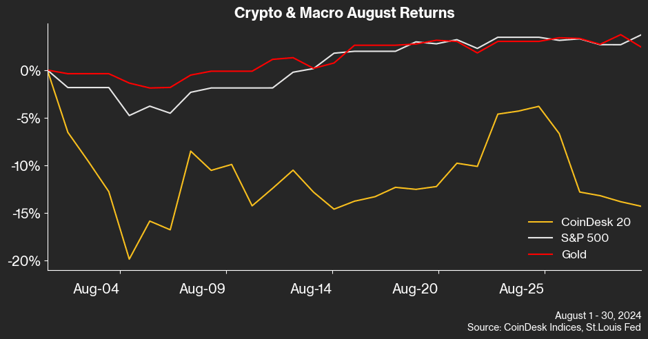 Crypto and Macro August Returns