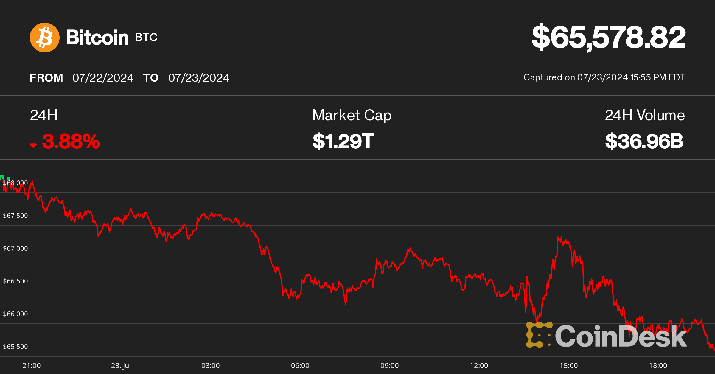 Bitcoin price on July 23 (CoinDesk)