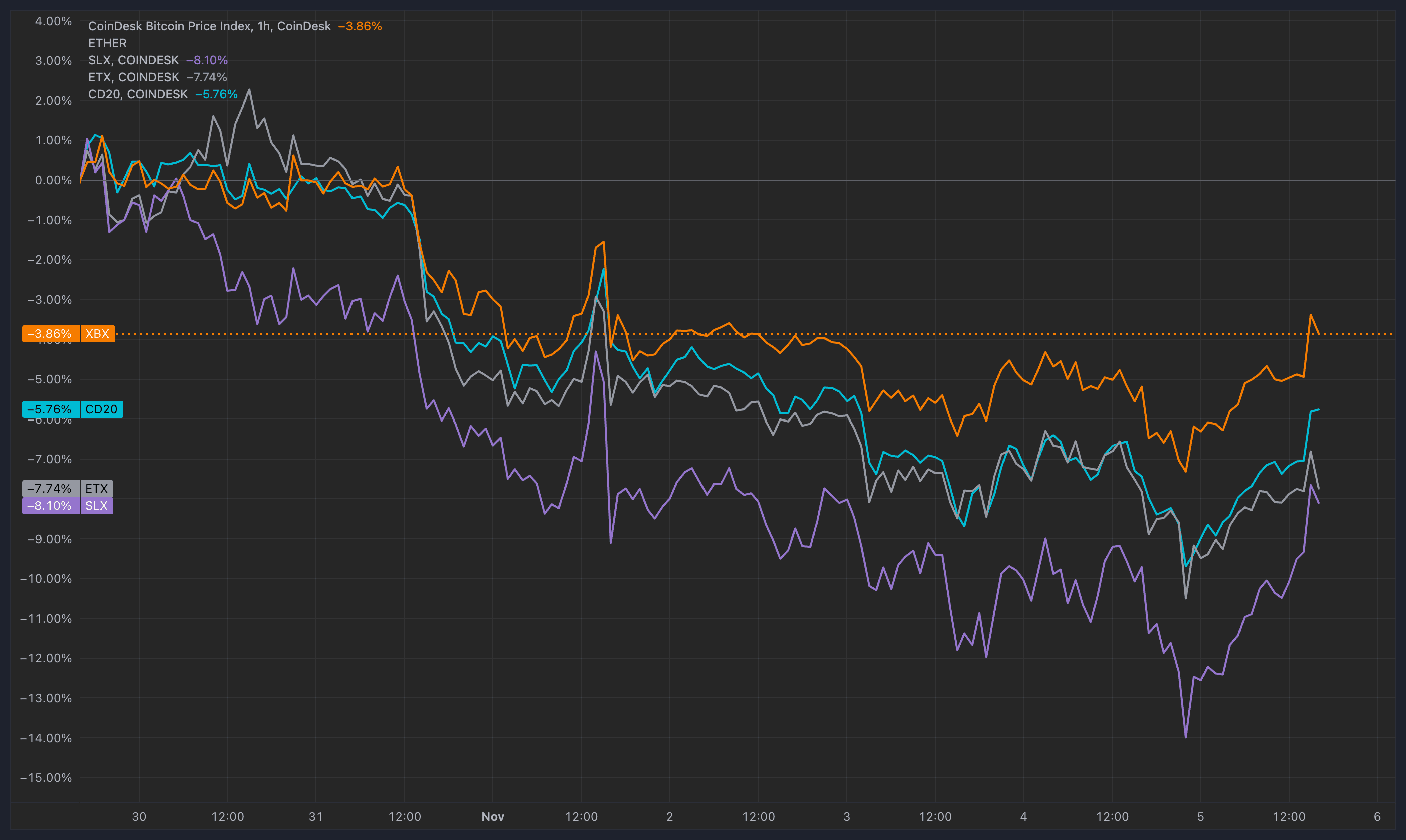 BTC, SOL, ETH price performance over the past week (CoinDesk Indices)