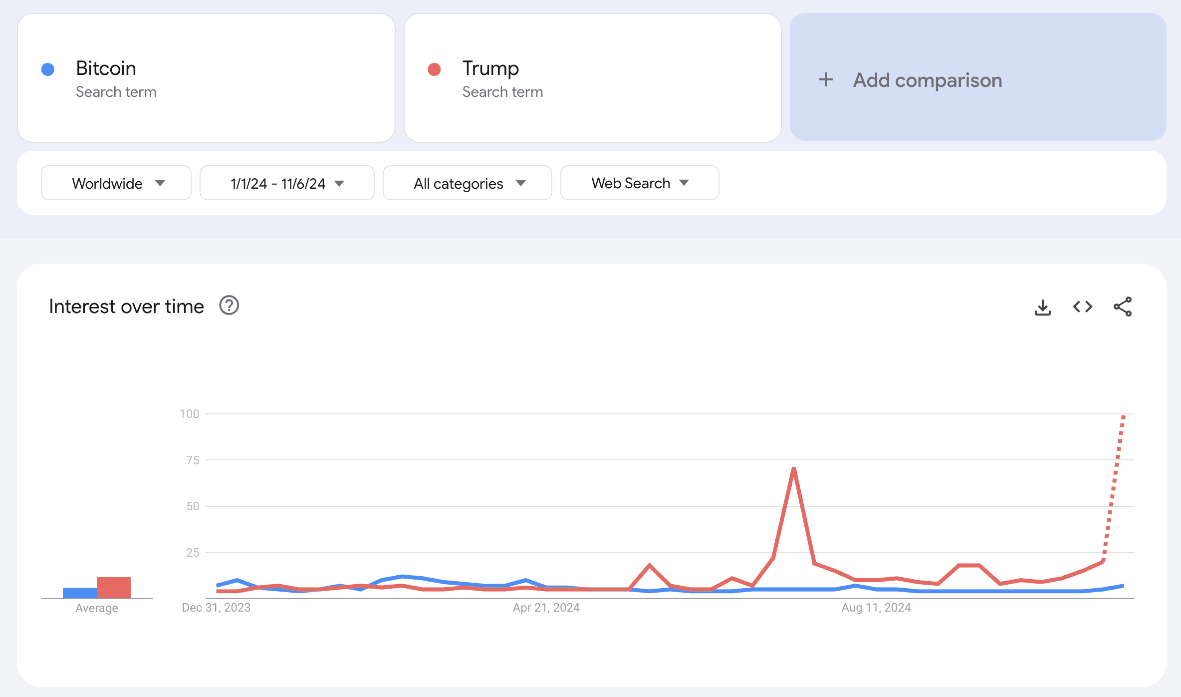 Google Trends: YTD search values for  Bitcoin and Trump. (Google Trends)