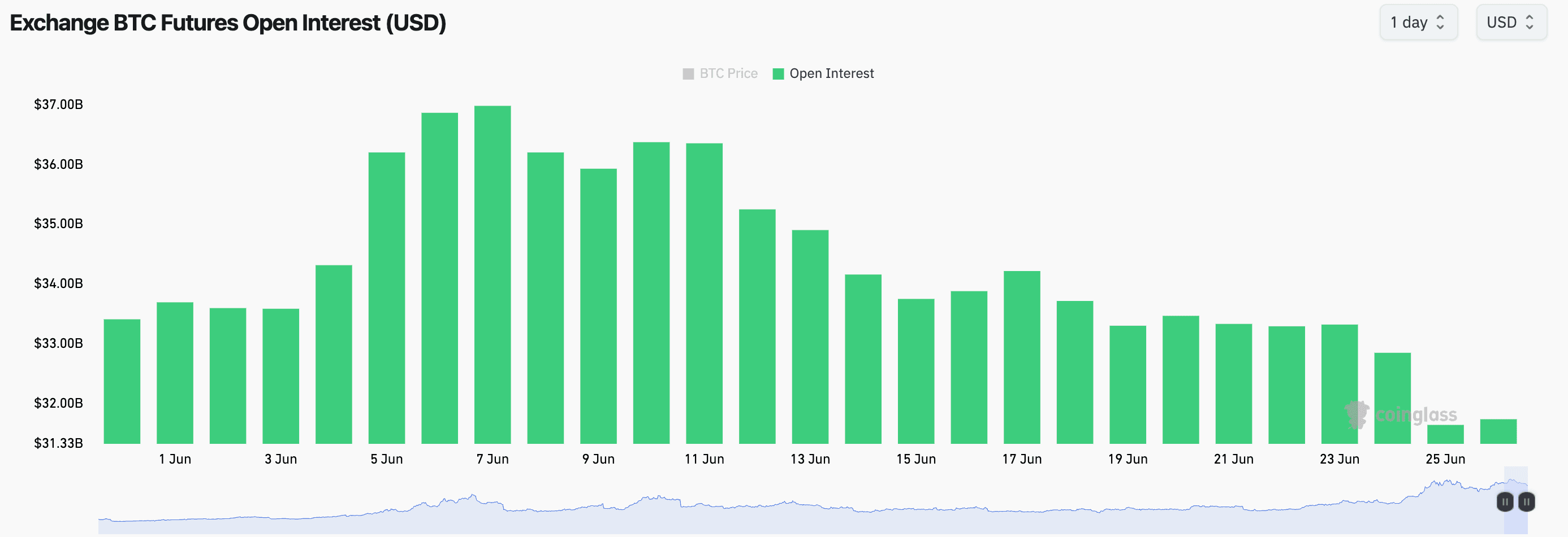 BTC futures open interest. (Coinglass)