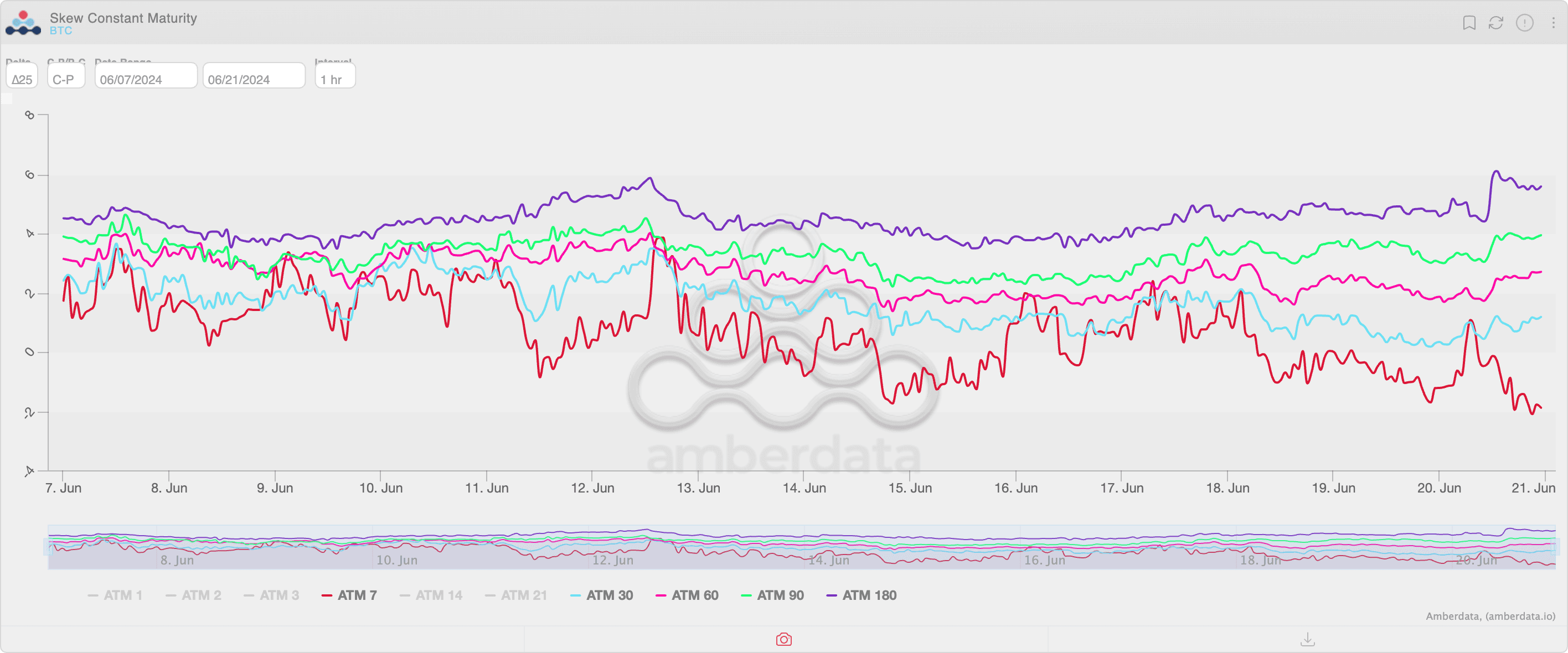 BTC call-put skews. (Amberdata)