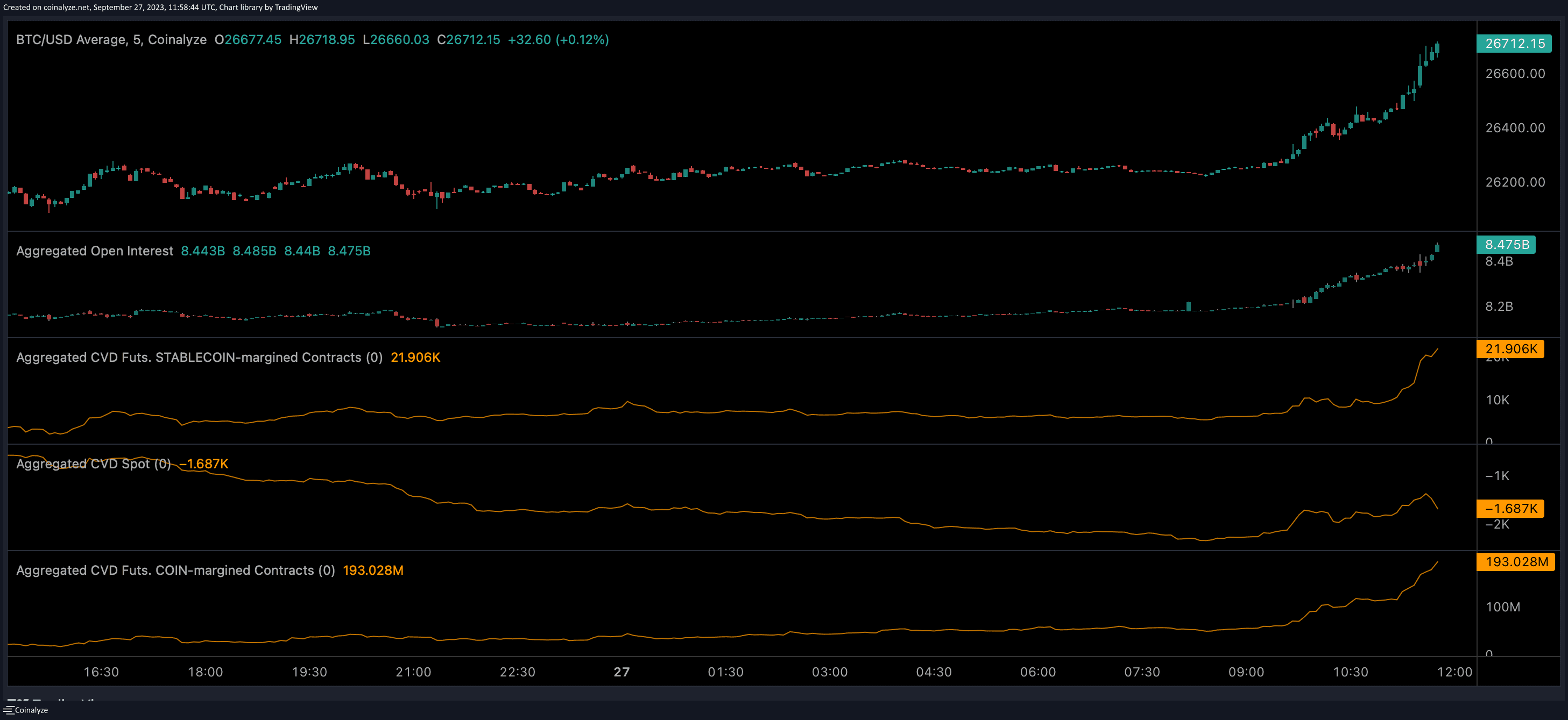 The early move higher was accompanied by an uptick in the spot market CVD. (Coinalyze)