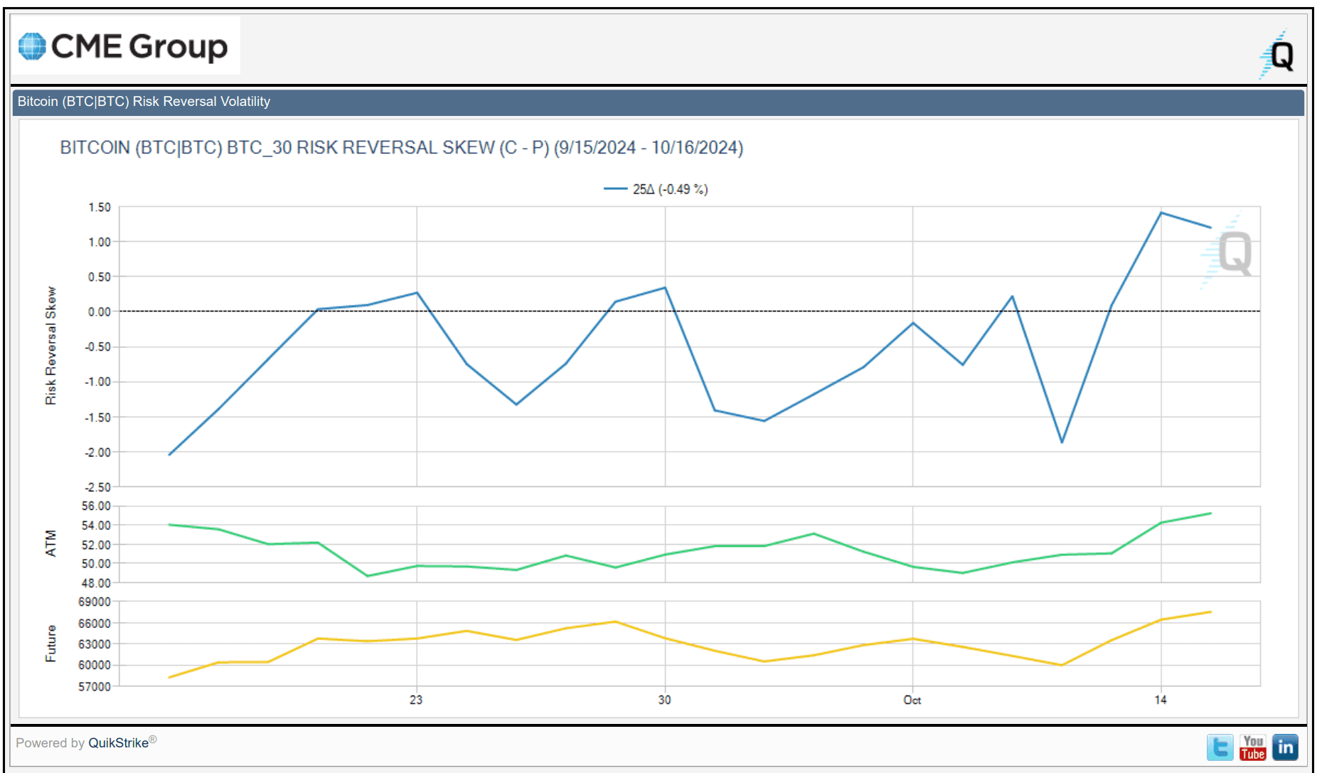 BTC's one-month risk reversals (CME, QuickStrike)