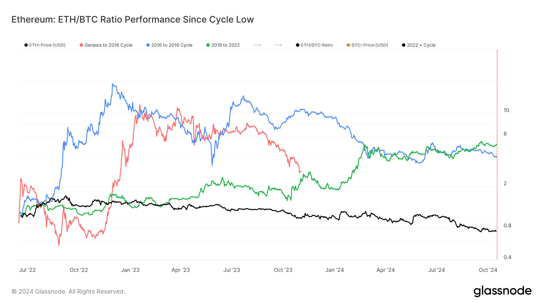 ETH/BTC Ratio Performance Since Cycle Low (Glassnode)