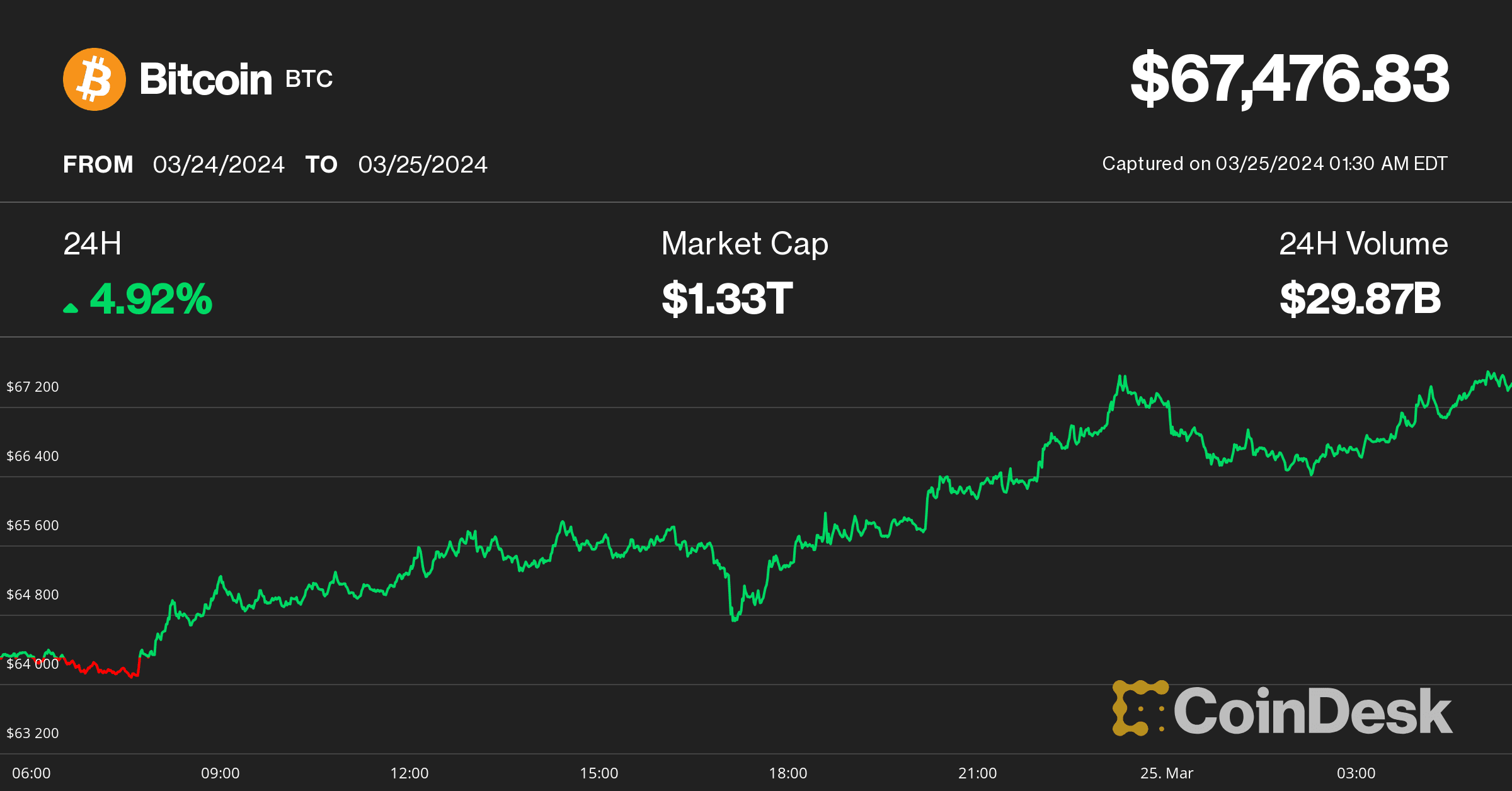 (CoinDesk Indicies)