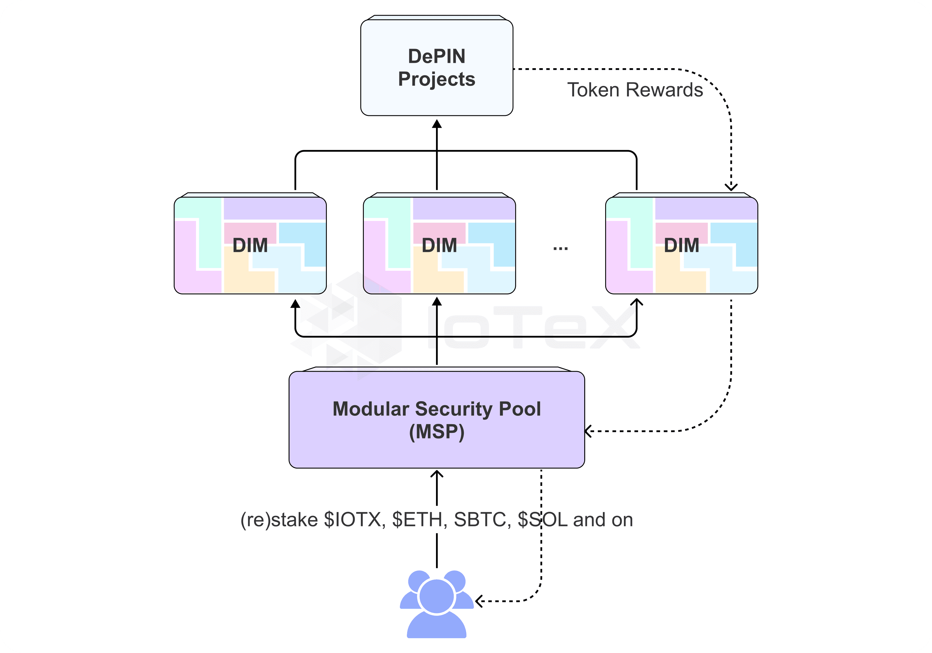 Schematic illustrating how IoTeX's Modular Security Pool works in conjunction with its DePin Infrastructure Modules (DIMs), designed to reduce development time and initial costs for DePIN applications (IoTeX)