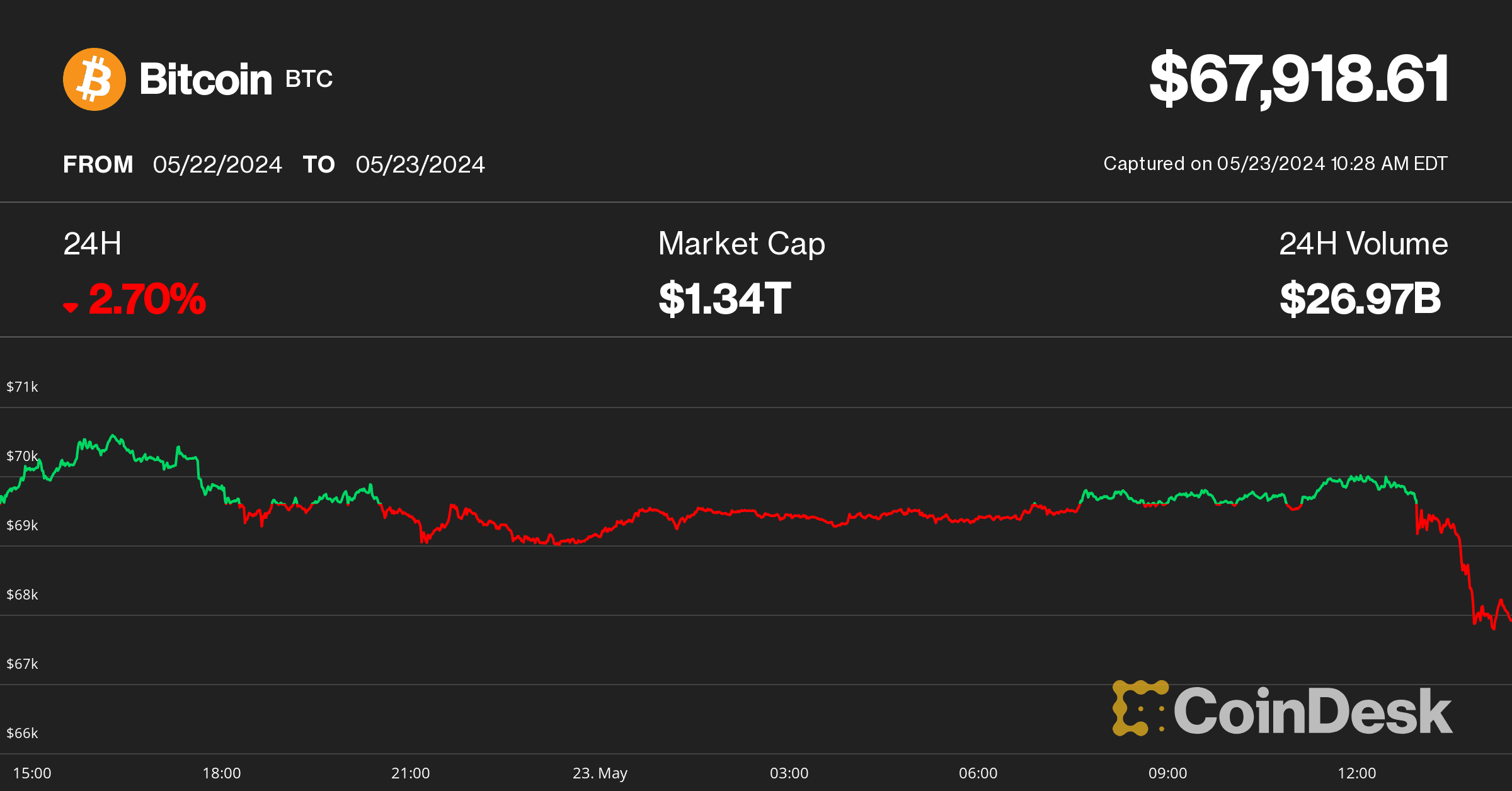 Bitcoin (BTC) price on May 23 (CoinDesk)