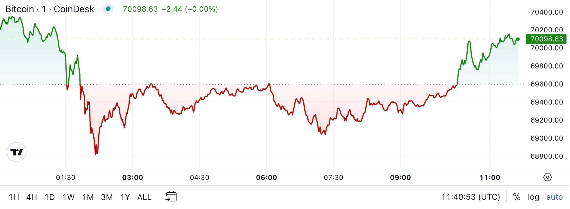 BTC price, FMA Nov. 1 2024 (CoinDesk)