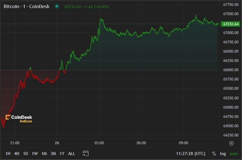 BTC price, FMA July 26 2024 (CoinDesk)