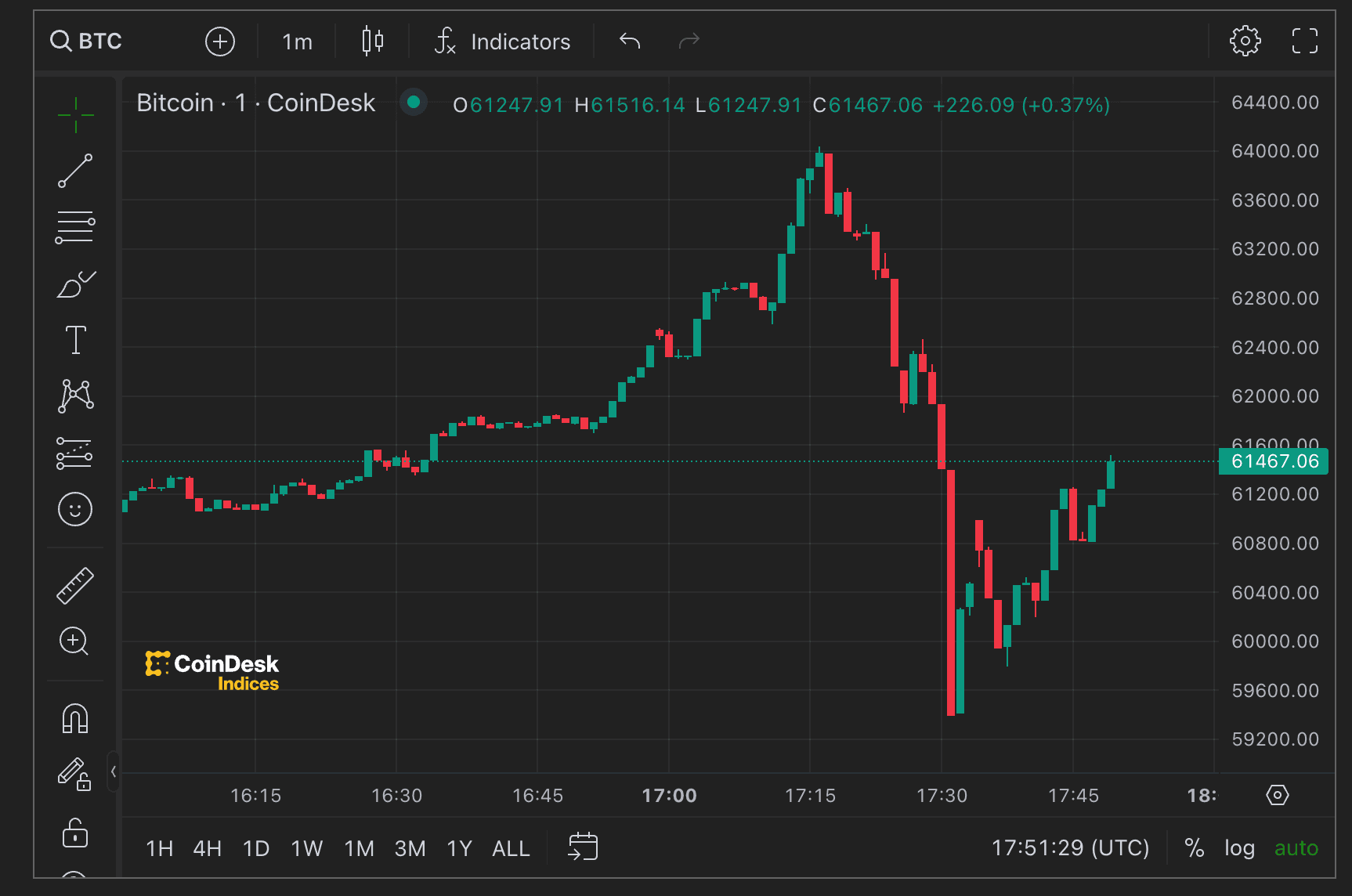 Bitcoin price (CoinDesk)