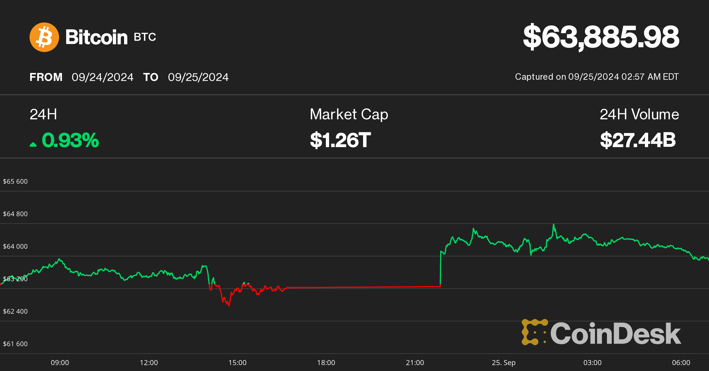 (CoinDesk Indices)