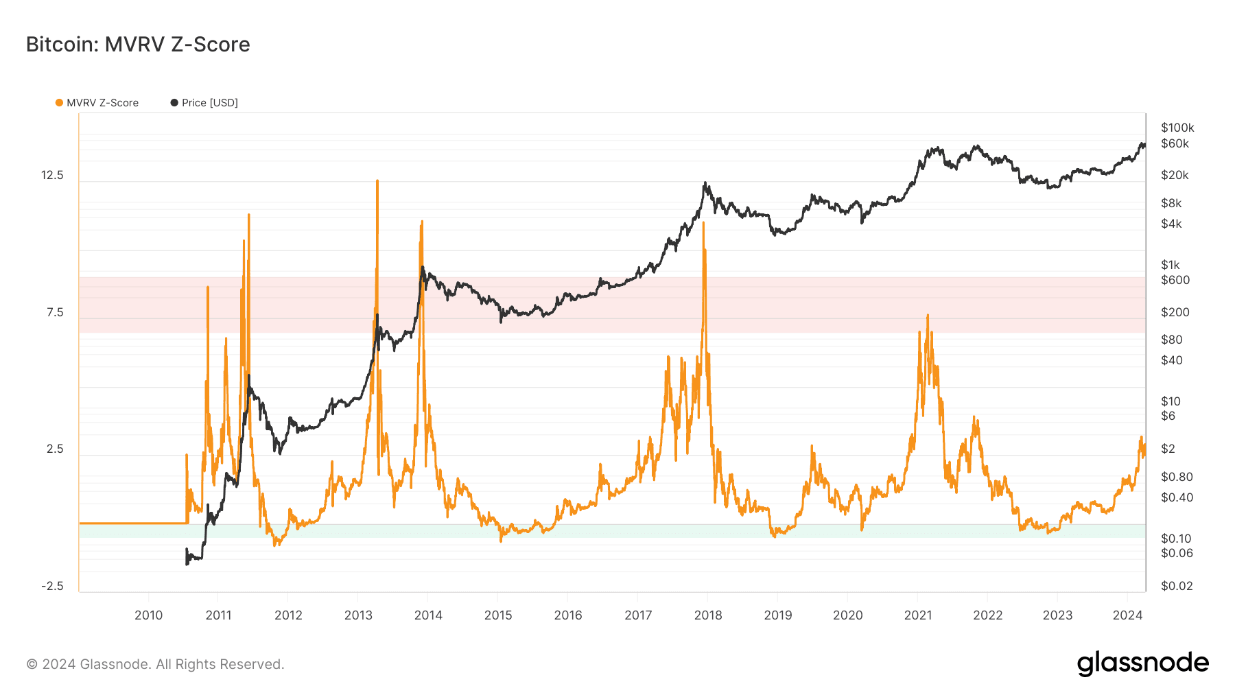 Bitcoin's MVRV Z-score. (Glassnode)