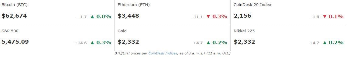 Prices FMA, July 2 2024 (CoinDesk)