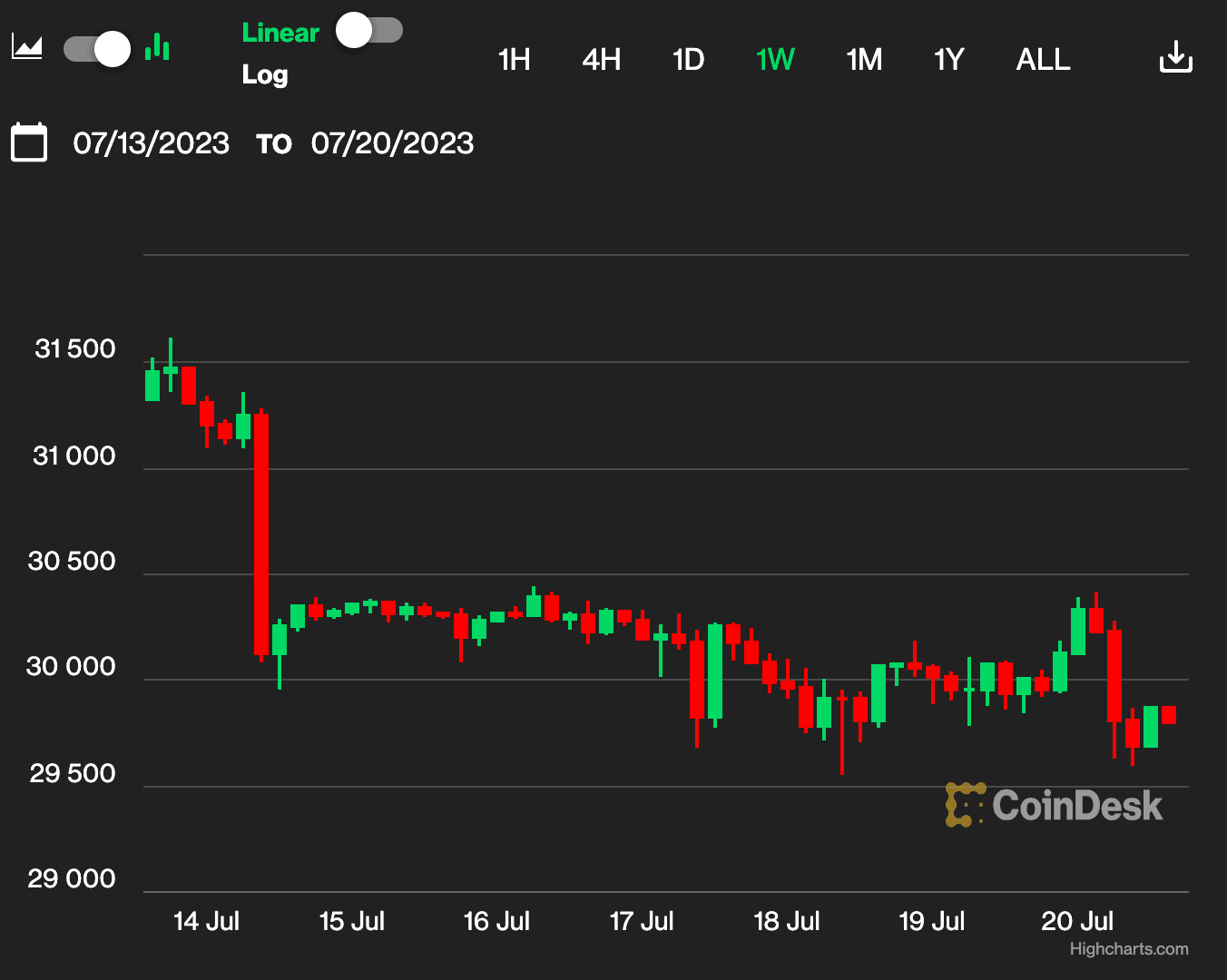 (CoinDesk Indices)