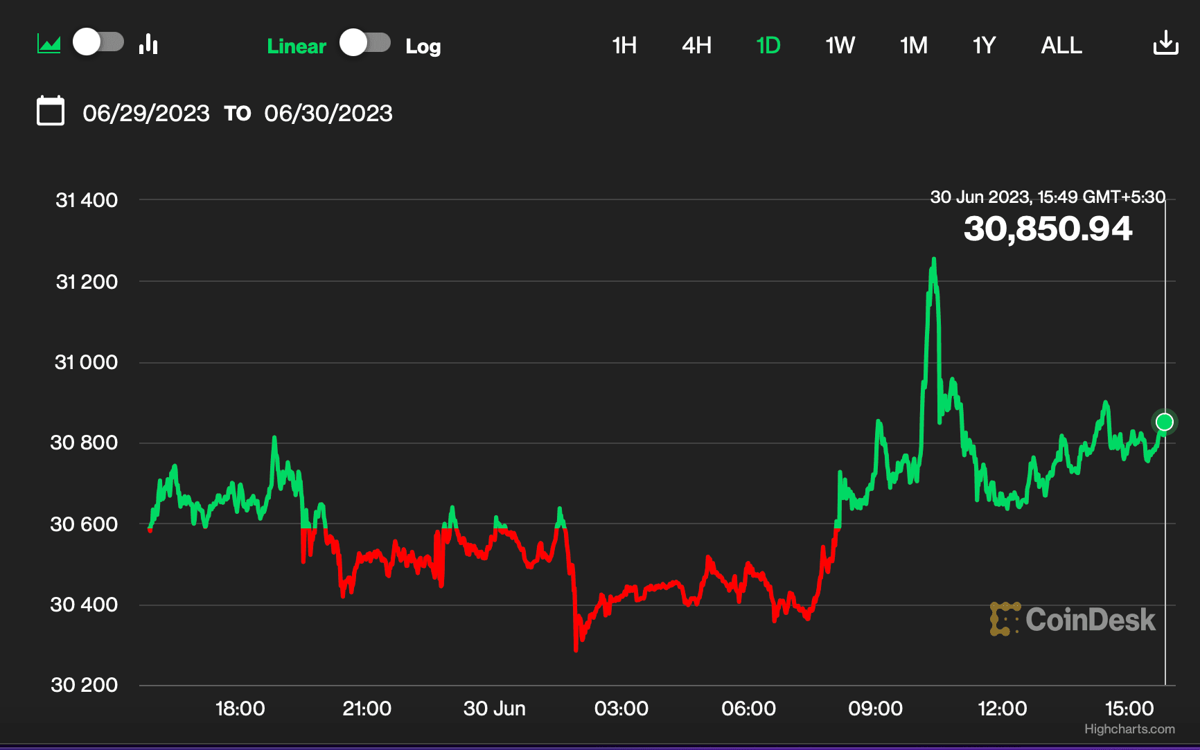 Bitcoin's price (CoinDesk/Highcharts.com)