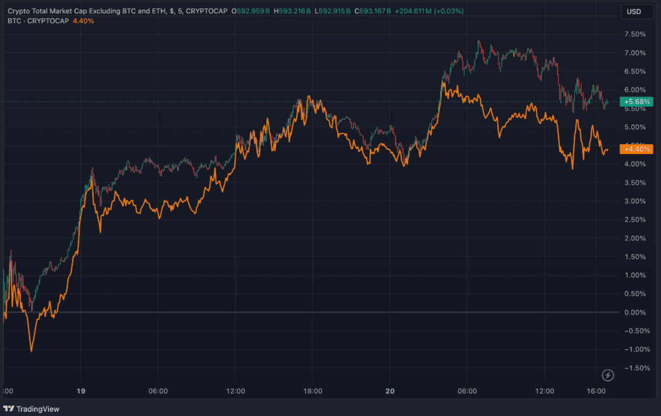 Chart shows the performance of alt coins relative to bitcoin. (Source: TradingView)