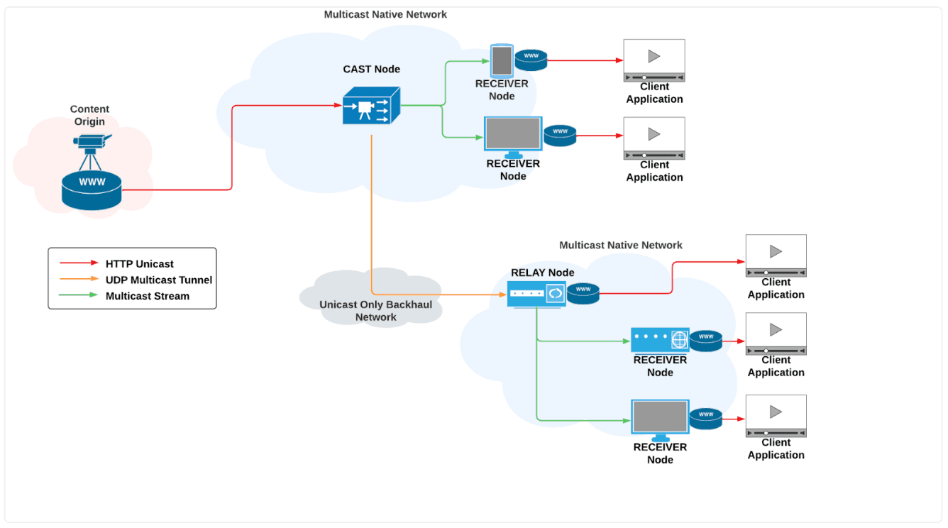 Blockcast Network Architecture with CAST, RELAY, RECEIVE nodes (Blockcast)