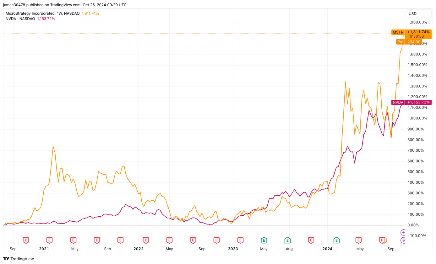 MSTR vs NVDA since Aug. 2020 (TradingView)