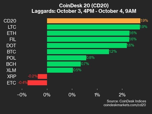 9am CoinDesk 20 Update for 2024-10-04: laggards