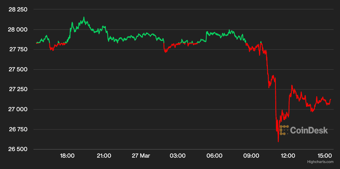 Bitcoin price chart showed the cryptocurrency's price drop on Monday. (CoinDesk)