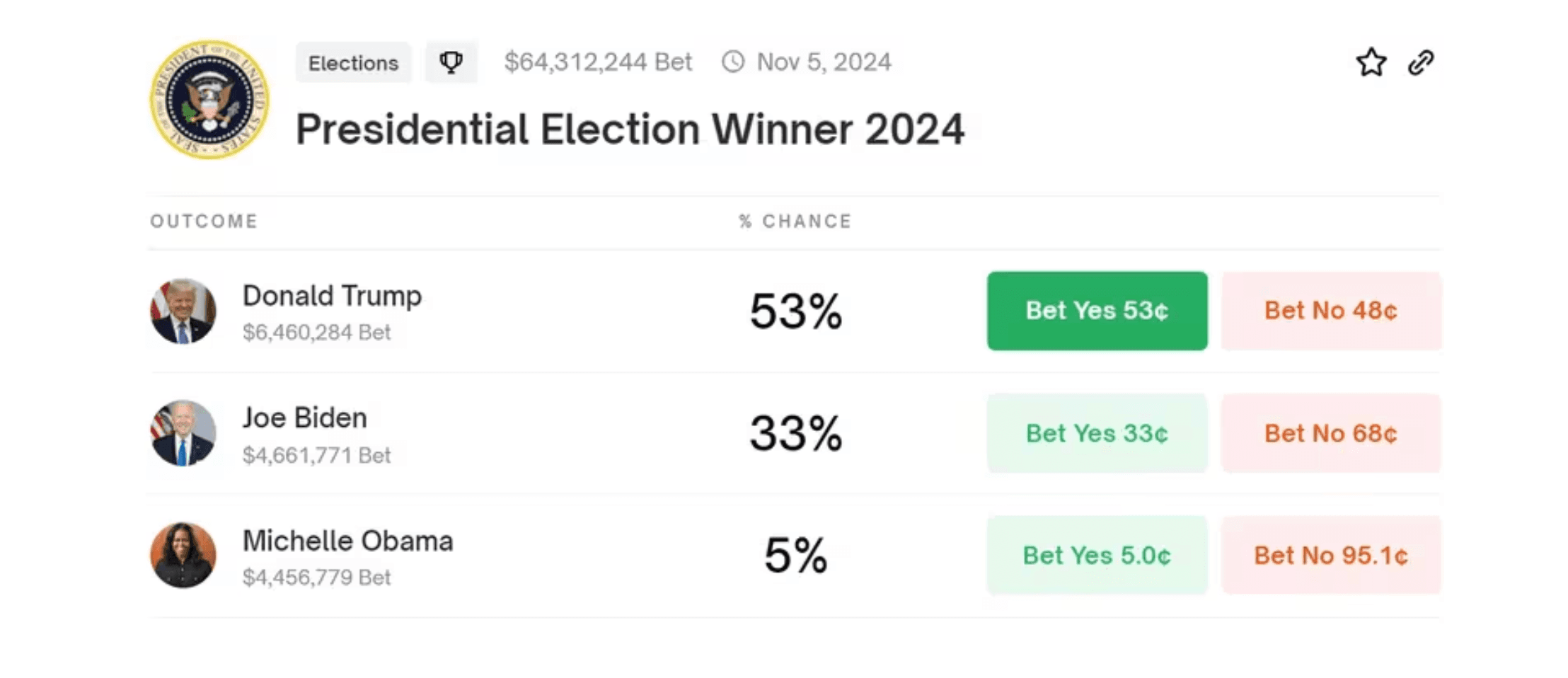 Polymarket odds on March 2, 2024