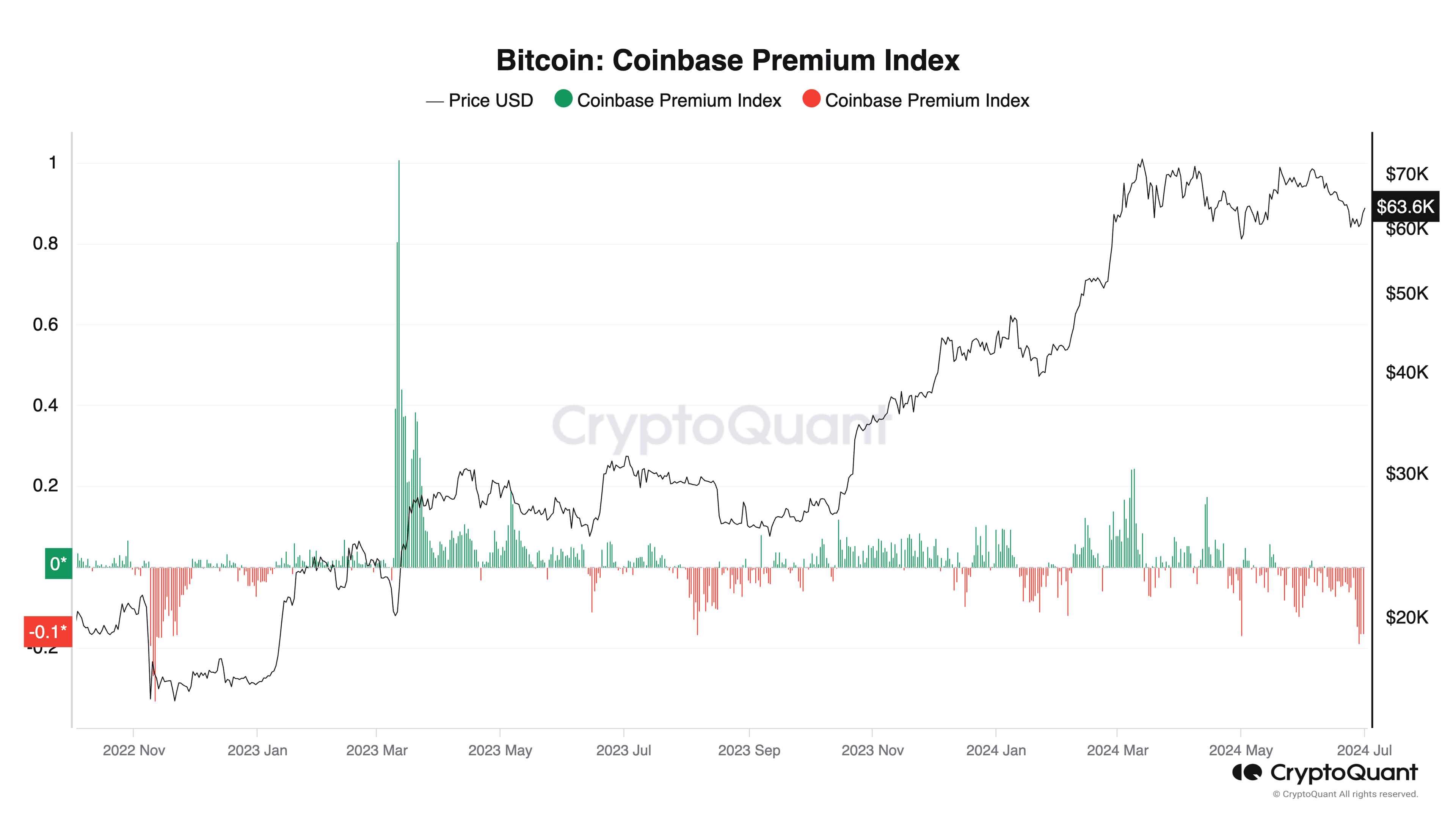 Bitcoin Coinbase Premium Index (CryptoQuant)