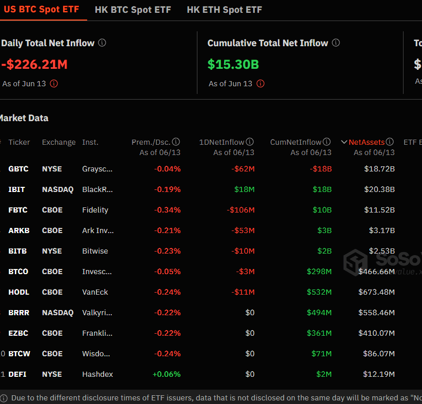 Bitcoin ETFs recorded net outflows on Thursday. (SoSoValue)