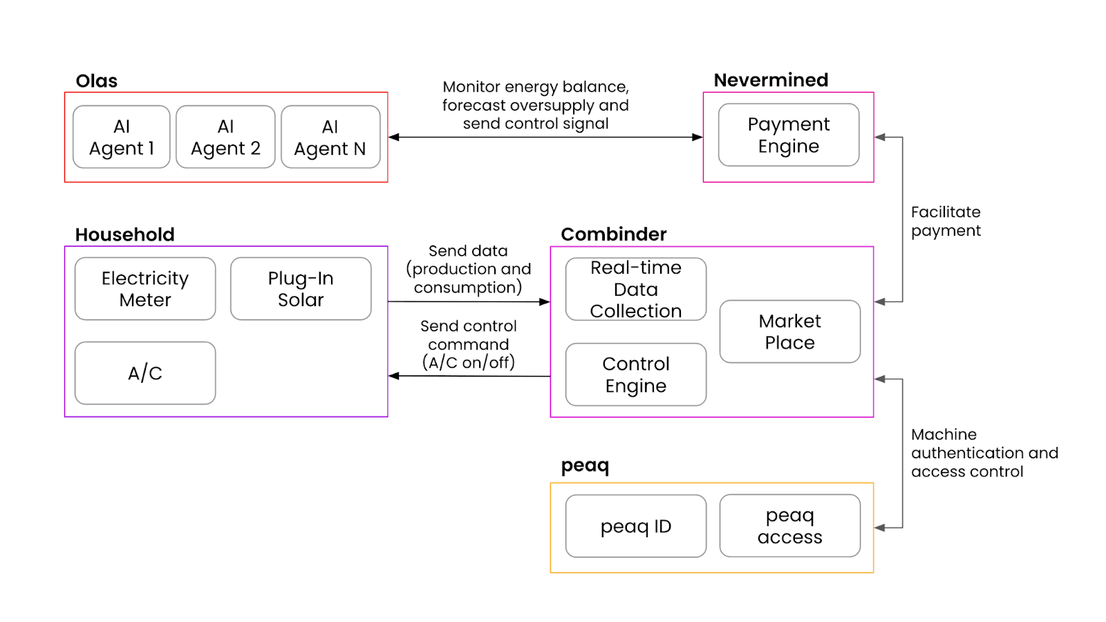 Schematic illustrating how Combinder works