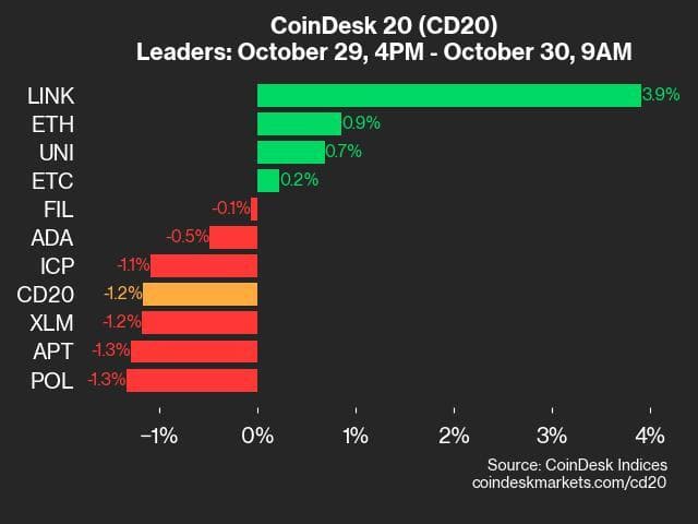 9am CoinDesk 20 Update for 2024-10-30: leaders