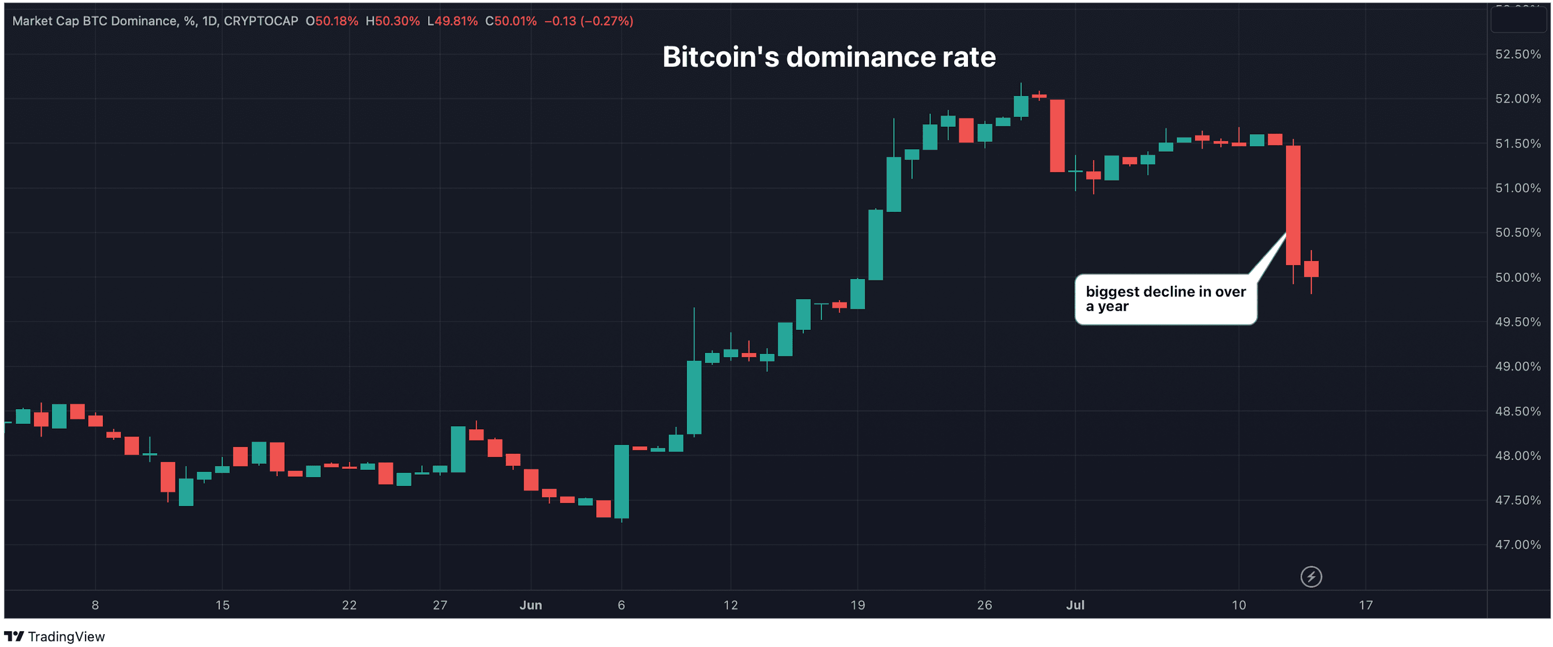 Bitcoin's dominance rate