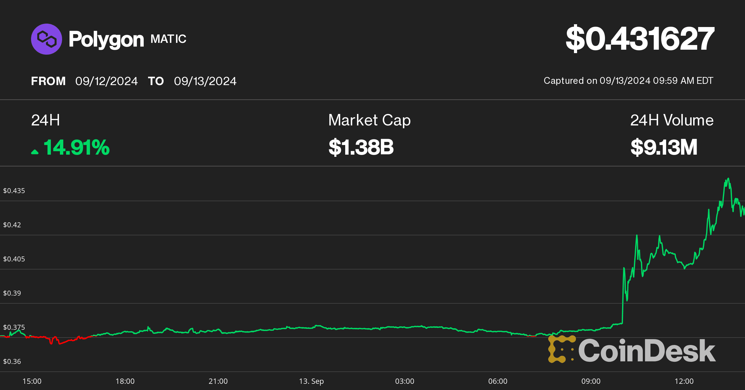 Polygon's POL price (CoinDesk)