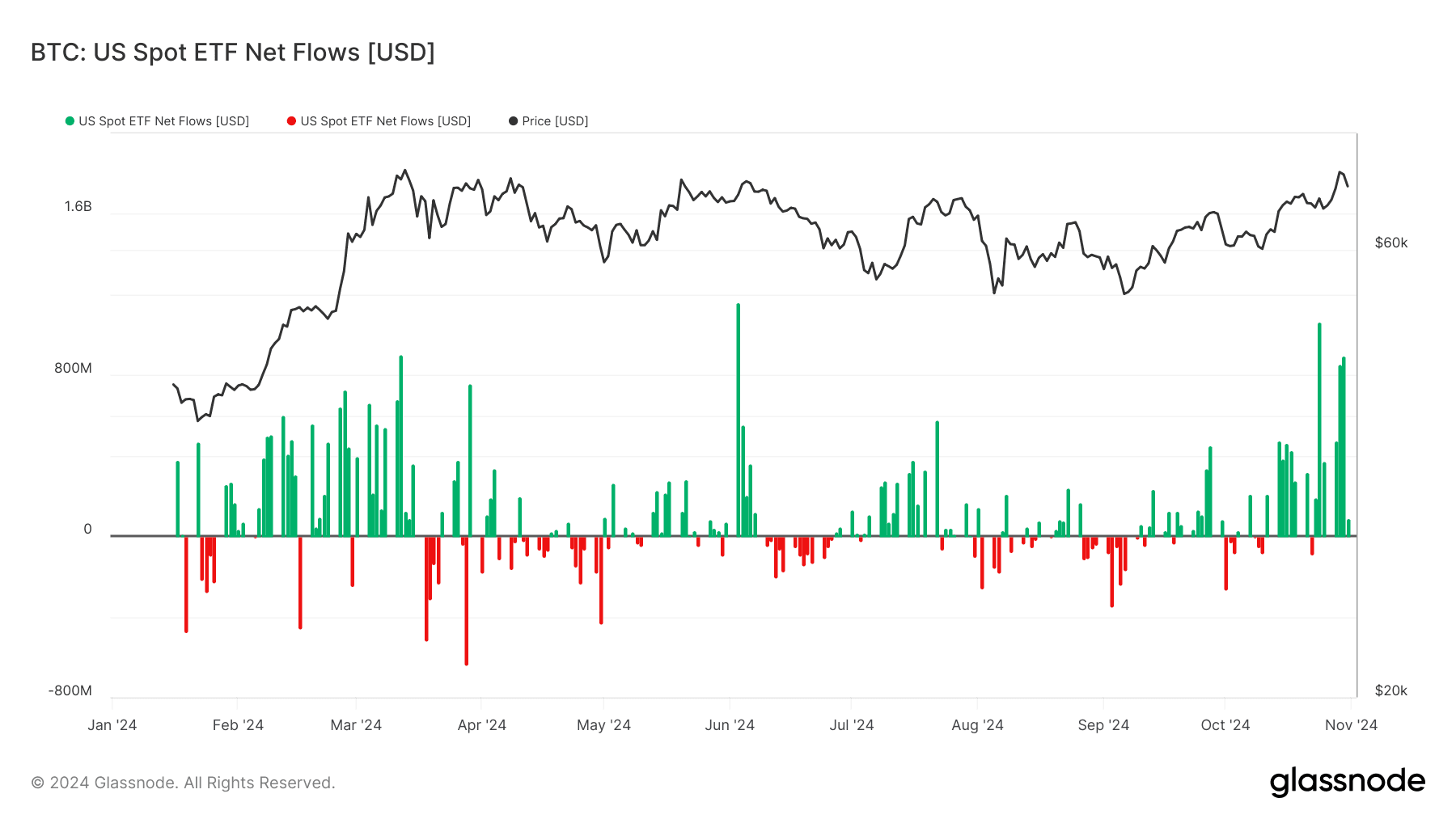 Net flows into the spot bitcoin ETFs and BTC price (Glassnode)